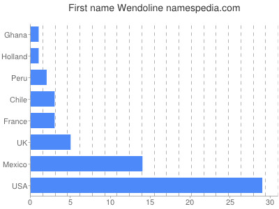 Vornamen Wendoline