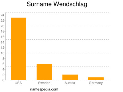 Familiennamen Wendschlag