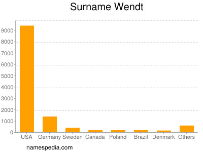 Familiennamen Wendt