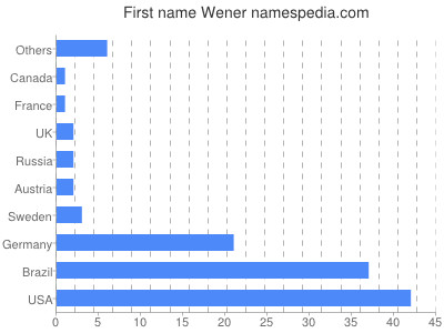 Vornamen Wener