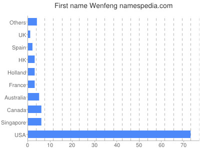 Vornamen Wenfeng