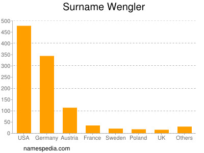 Familiennamen Wengler