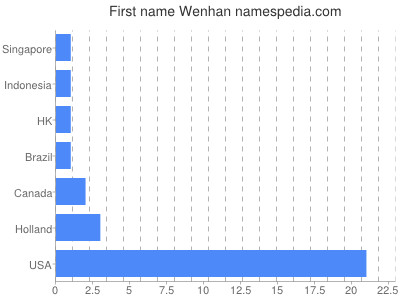 Vornamen Wenhan