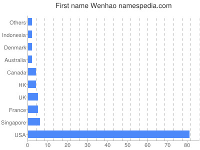 Given name Wenhao