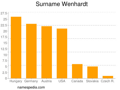 Familiennamen Wenhardt