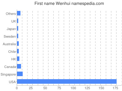 prenom Wenhui