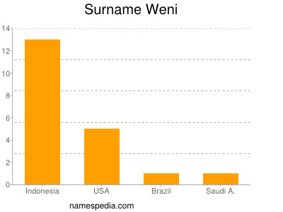 Surname Weni