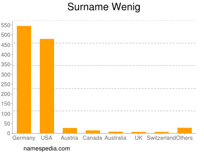 nom Wenig