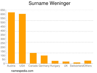 Surname Weninger
