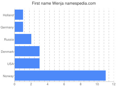 Vornamen Wenja