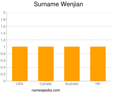 Familiennamen Wenjian