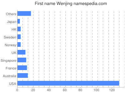Vornamen Wenjing