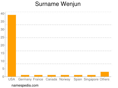 Surname Wenjun