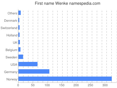 Vornamen Wenke
