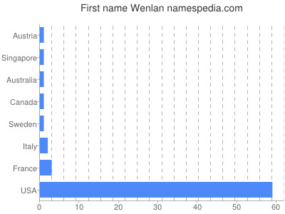 Given name Wenlan