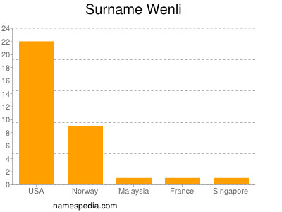 Familiennamen Wenli