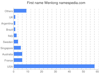 prenom Wenlong