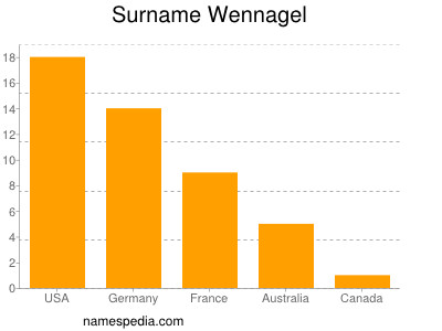 nom Wennagel