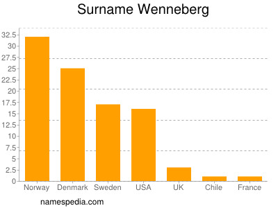 nom Wenneberg