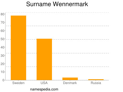 Familiennamen Wennermark