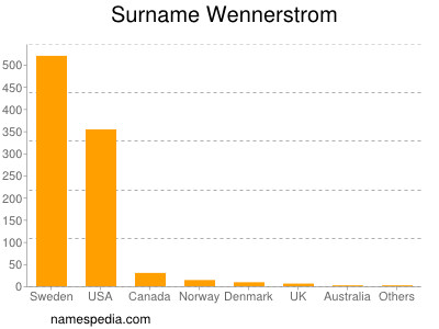 Familiennamen Wennerstrom