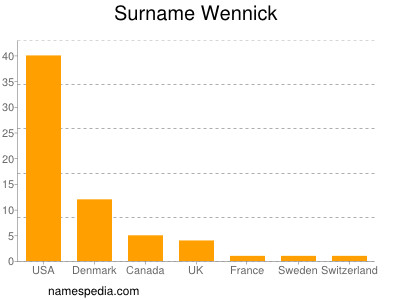 Familiennamen Wennick