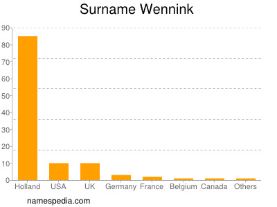 nom Wennink