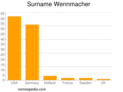 Familiennamen Wennmacher