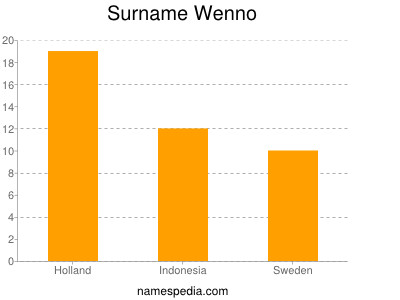 Surname Wenno