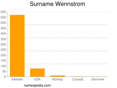 nom Wennstrom