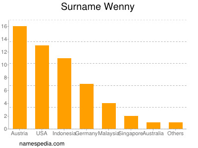 Familiennamen Wenny