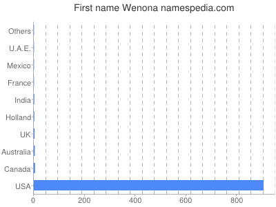 Vornamen Wenona