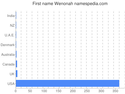 Vornamen Wenonah