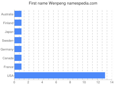 Vornamen Wenpeng