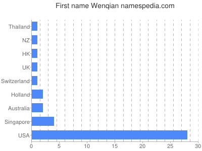 Given name Wenqian