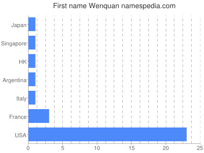 Vornamen Wenquan