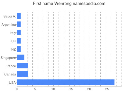prenom Wenrong