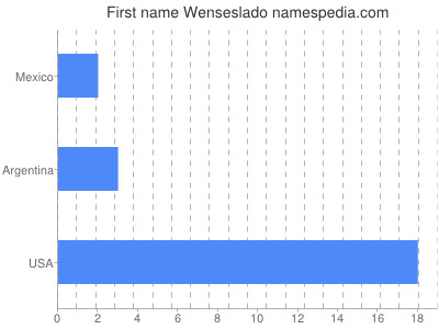 Vornamen Wenseslado