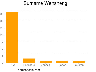 Surname Wensheng