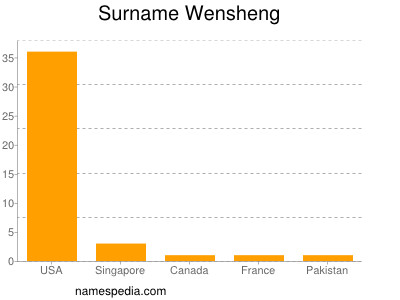 nom Wensheng