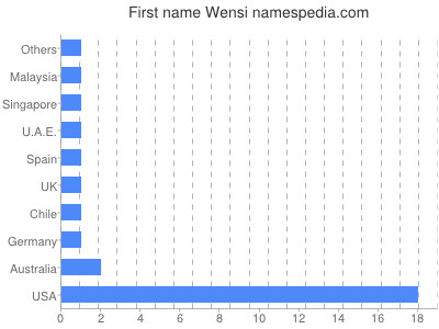 prenom Wensi