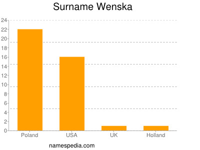 Familiennamen Wenska