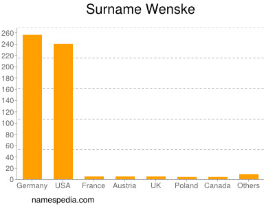 Familiennamen Wenske