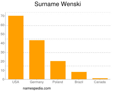 Familiennamen Wenski