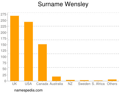 Surname Wensley