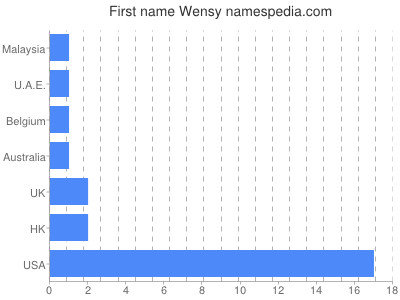 prenom Wensy