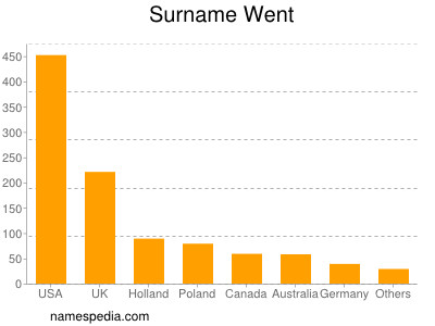 Surname Went