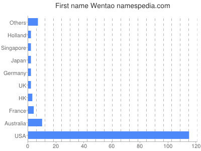 prenom Wentao