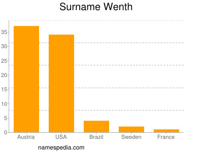 Surname Wenth