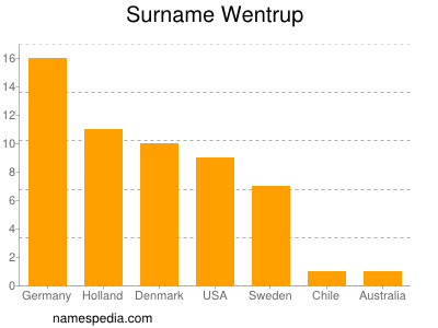 Surname Wentrup